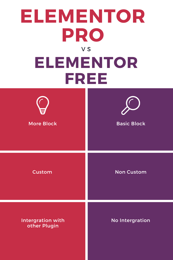 Elementor Pro vs. Free: Making the Right Choice for Your Website