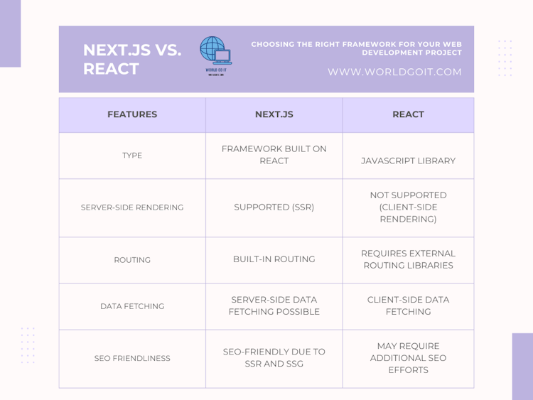 Next.js vs. React: Choosing the Right Framework for Your Web Development Project